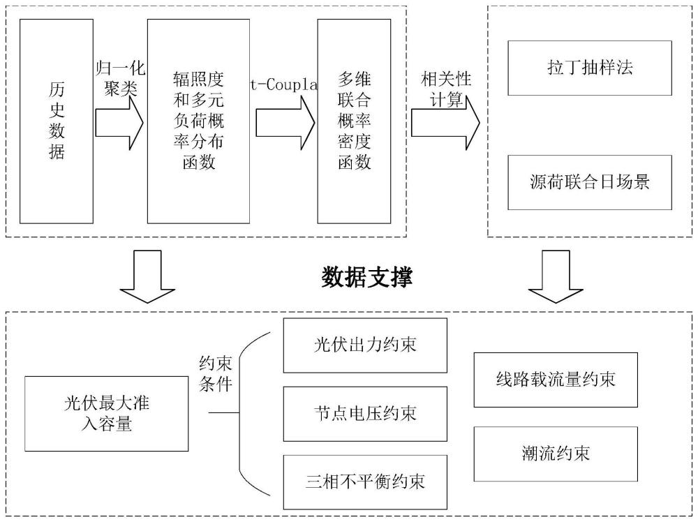 配电网分布式光伏准入容量评估方法及装置与流程