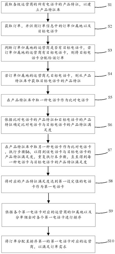 一种运营商订单分单流转方法、装置以及系统与流程