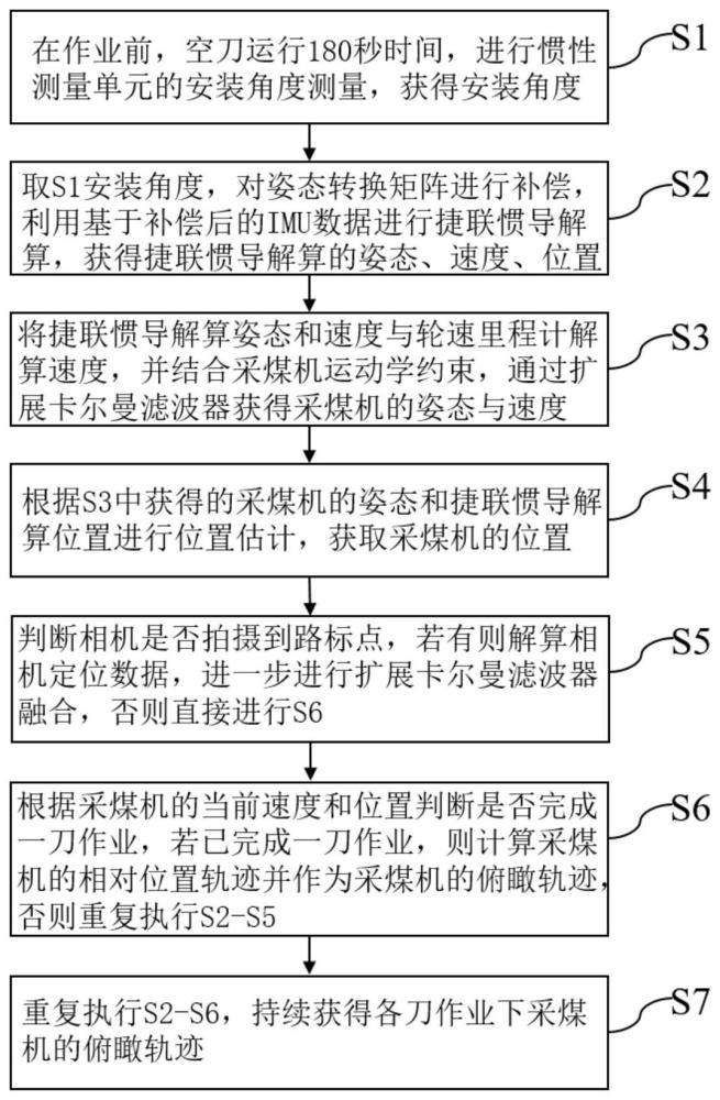 一种自校准的采煤机俯瞰轨迹定位方法与装置