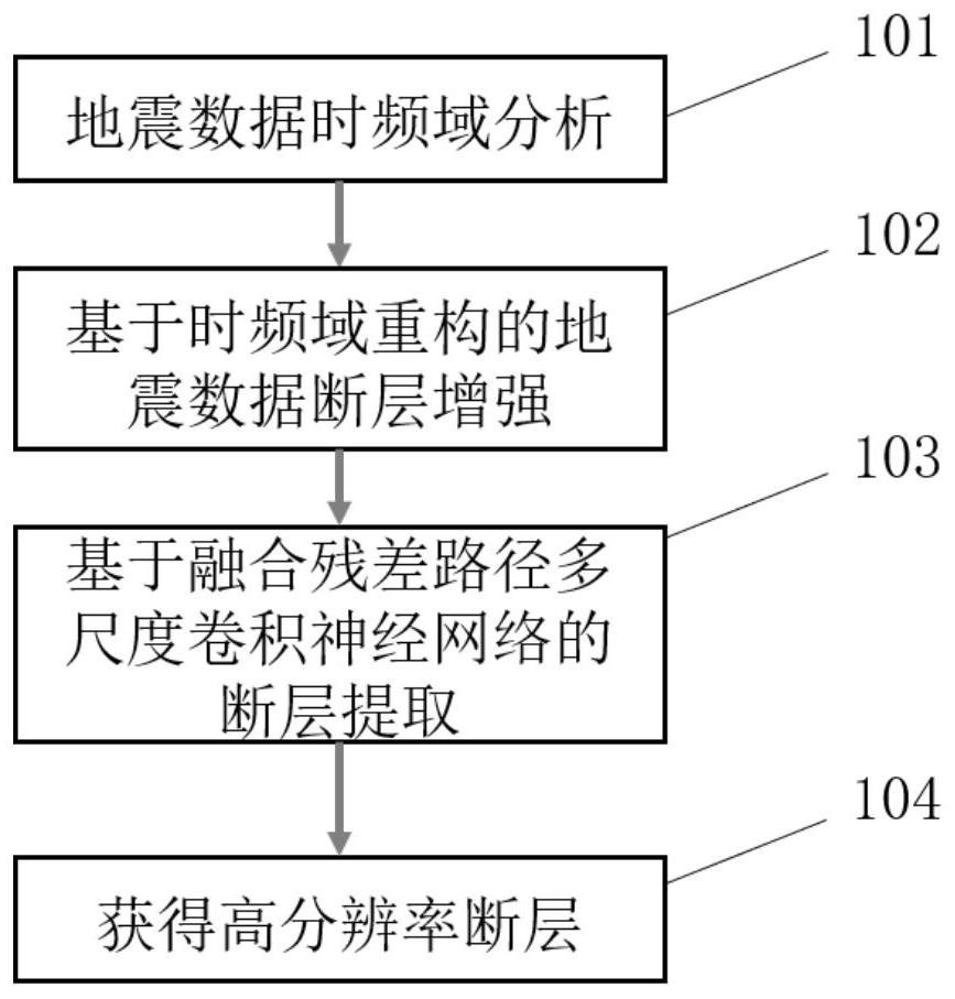 基于数据增强的多尺度卷积神经网络低序级断层提取方法与流程