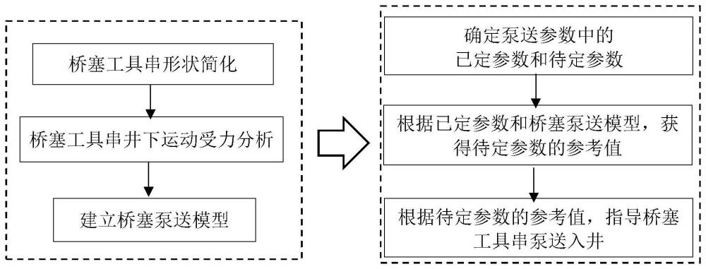 桥塞泵送模型的建立方法及桥塞泵送方法与流程