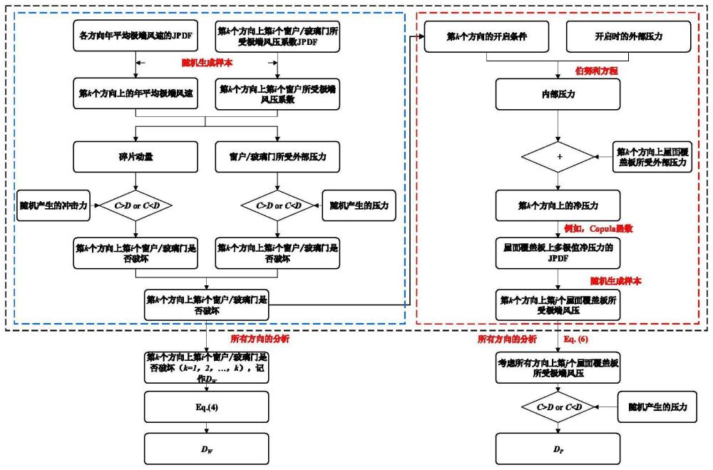 基于方向性和多开孔的建筑围护结构风致损失评估方法及系统