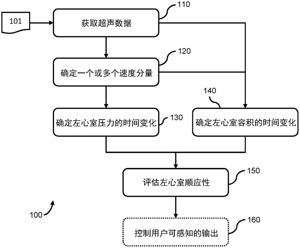 对左心室顺应性的无创测量的制作方法