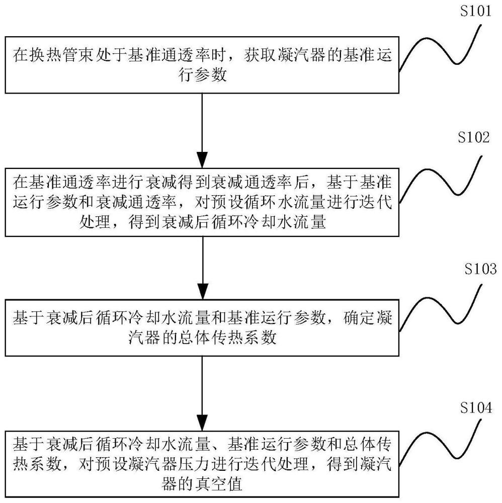 凝汽器真空值的定量判断方法、装置、设备及存储介质与流程