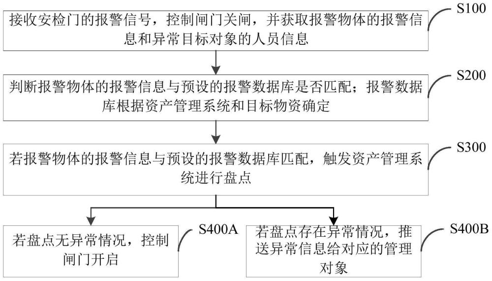 一种资产监管方法、系统、装置及存储介质与流程