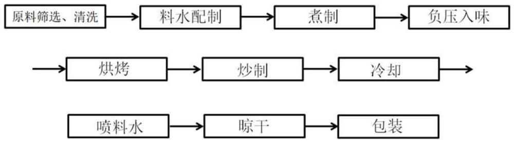 一种易开口瓜蒌籽的负压入味炒制方法