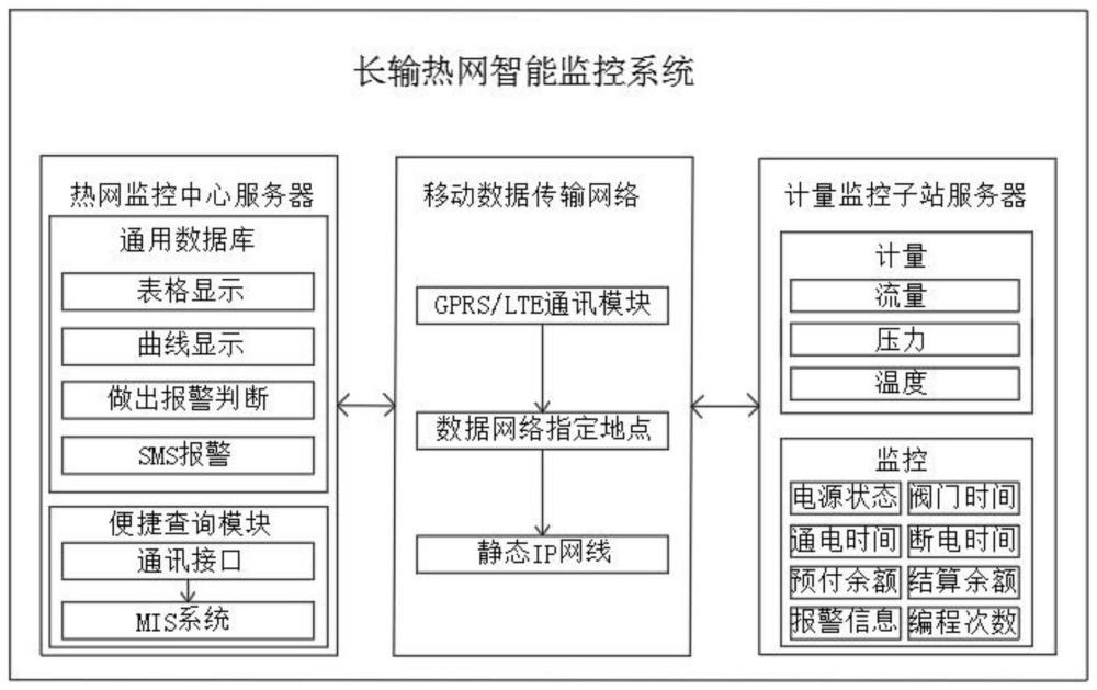 一种长输热网智能监控系统的制作方法