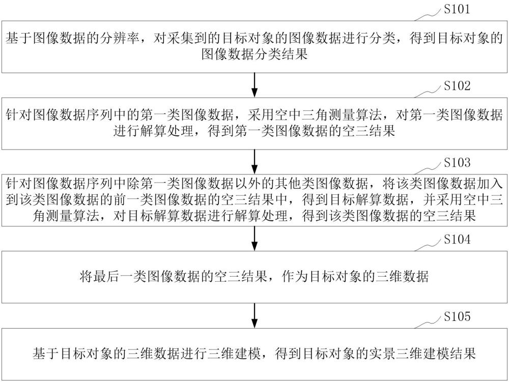 实景三维建模方法、装置、计算机设备和存储介质与流程