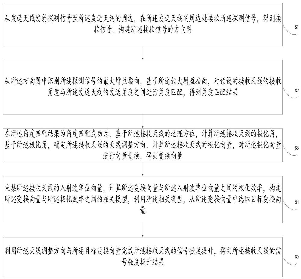 VICTS天线相关的信号强度提升方法及系统与流程