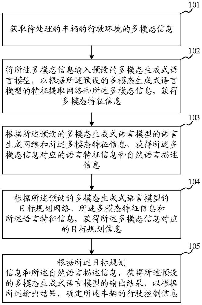 多模态信息的处理方法、装置、设备及存储介质与流程