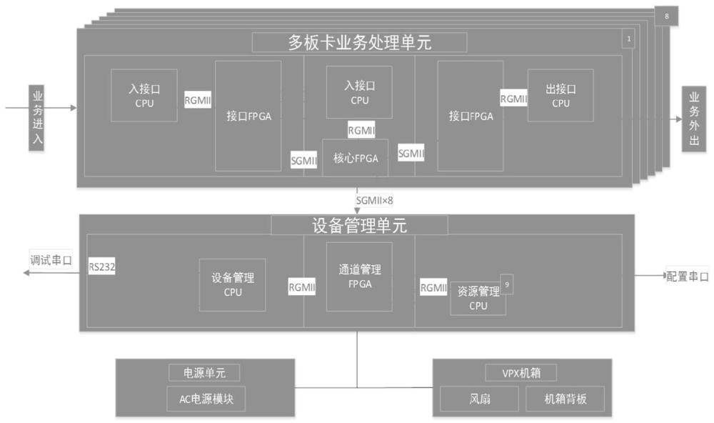 一种多板卡多处理器设备的检测维护及调试系统和方法与流程