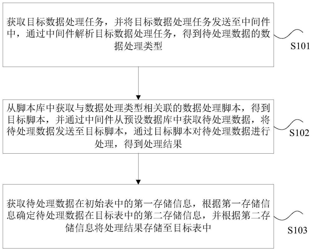 数据处理方法、装置、存储介质以及电子设备与流程