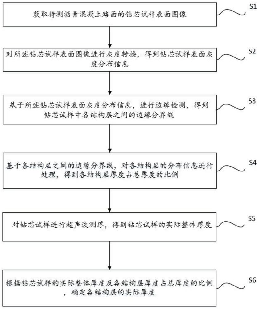 一种沥青混凝土路面钻芯试样各层层厚检测方法及系统与流程