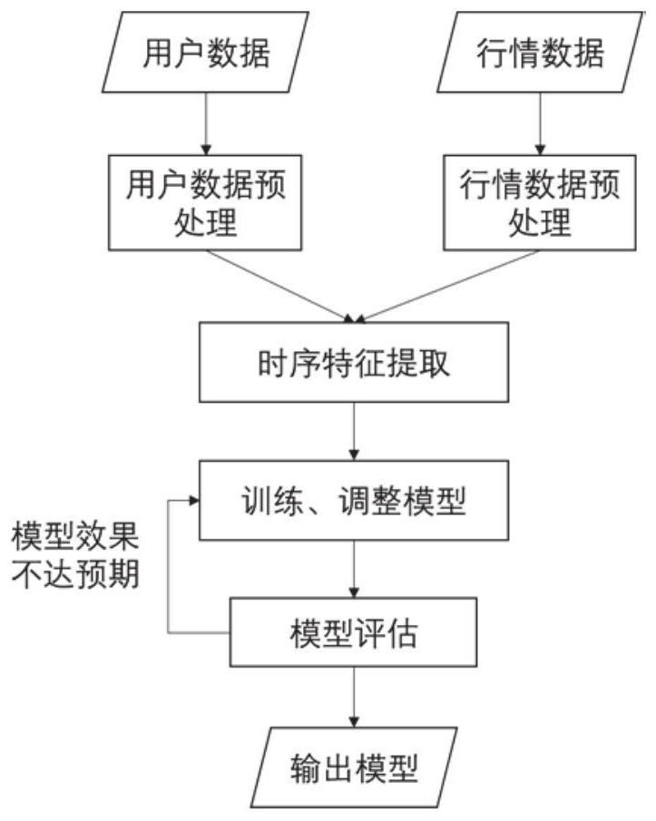 一种针对券商客户的流失预警方法及系统与流程