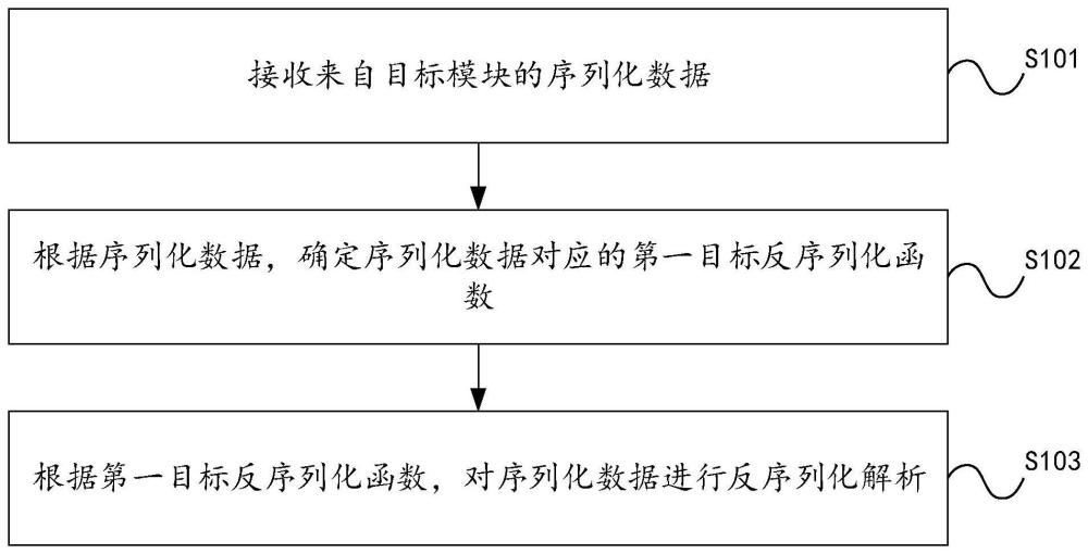 序列化数据解析方法、装置、设备及存储介质与流程