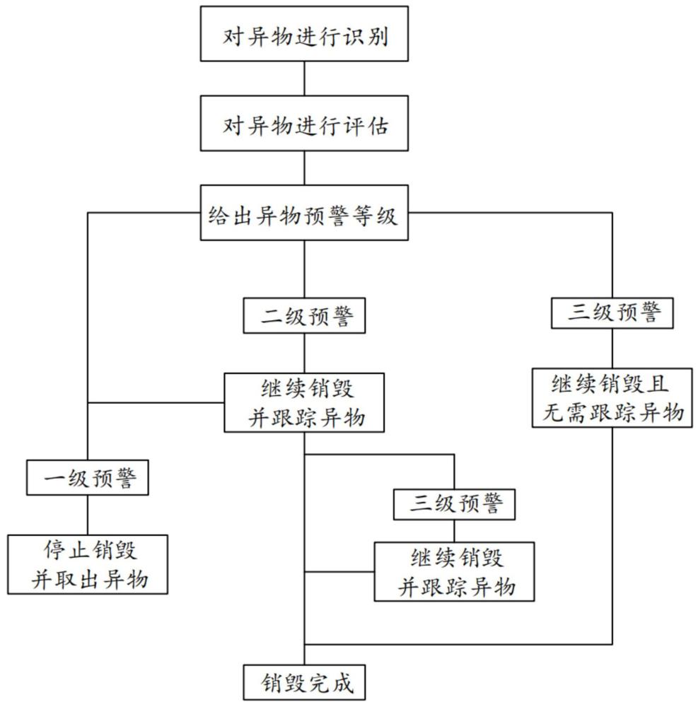 基于异物识别及警报的存储介质销毁系统的制作方法