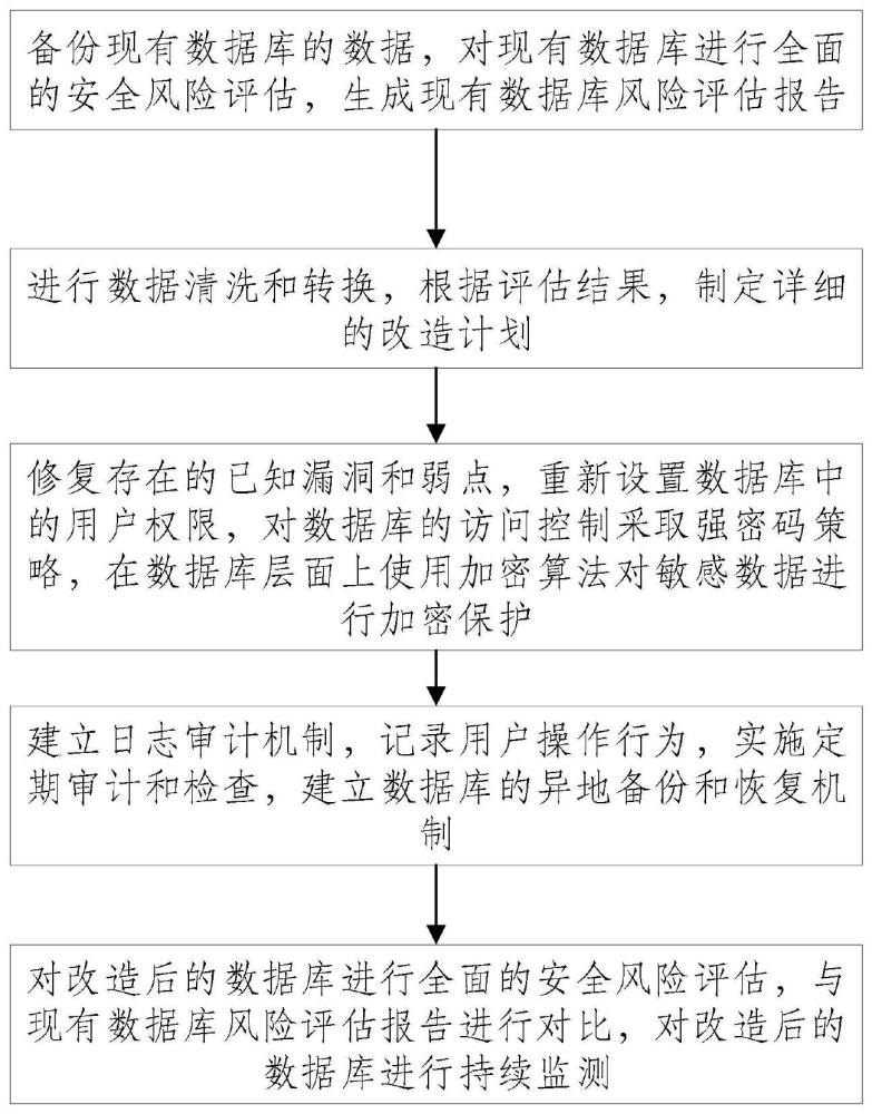 安全Ⅱ区国产数据库改造方法及系统与流程