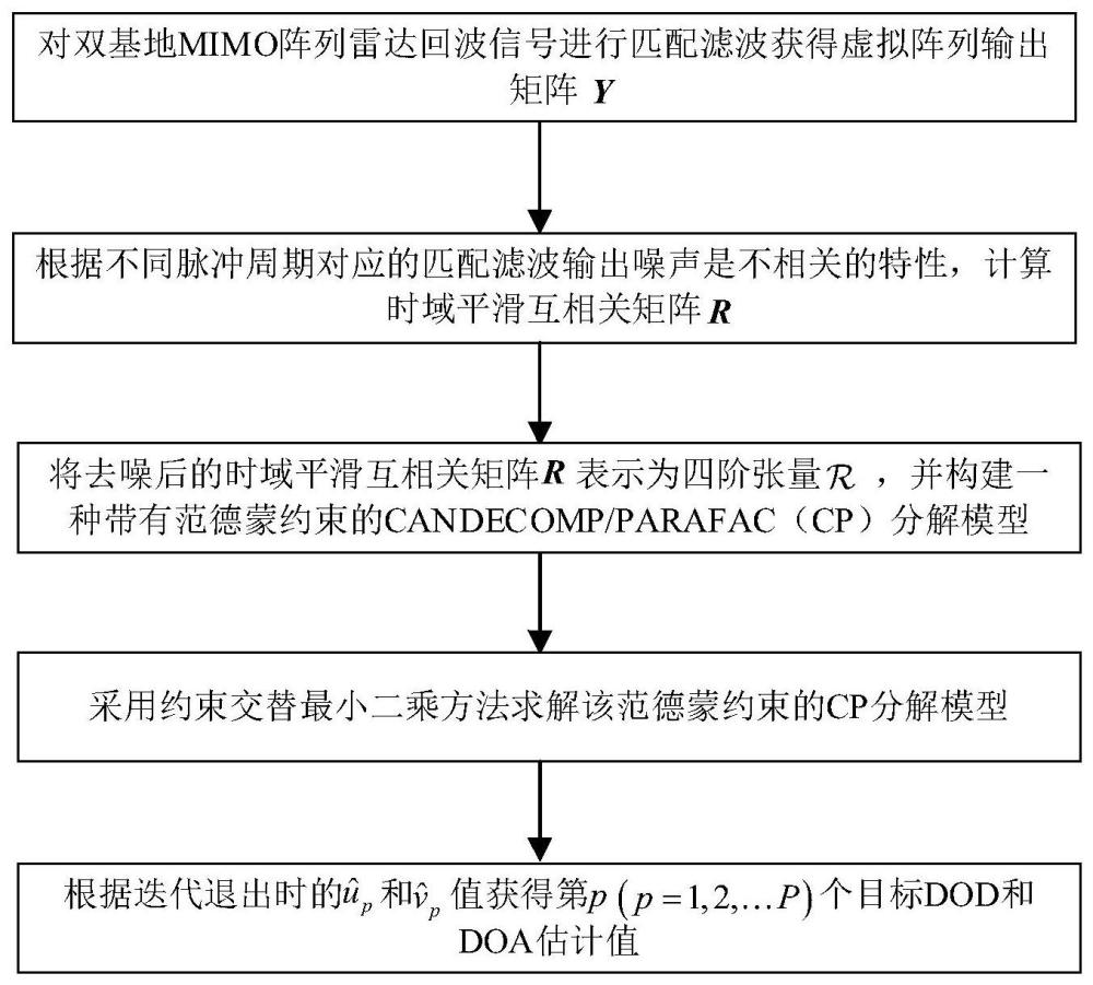 一种基于Vandermonde约束张量CP分解的MIMO阵列角度估计方法及系统