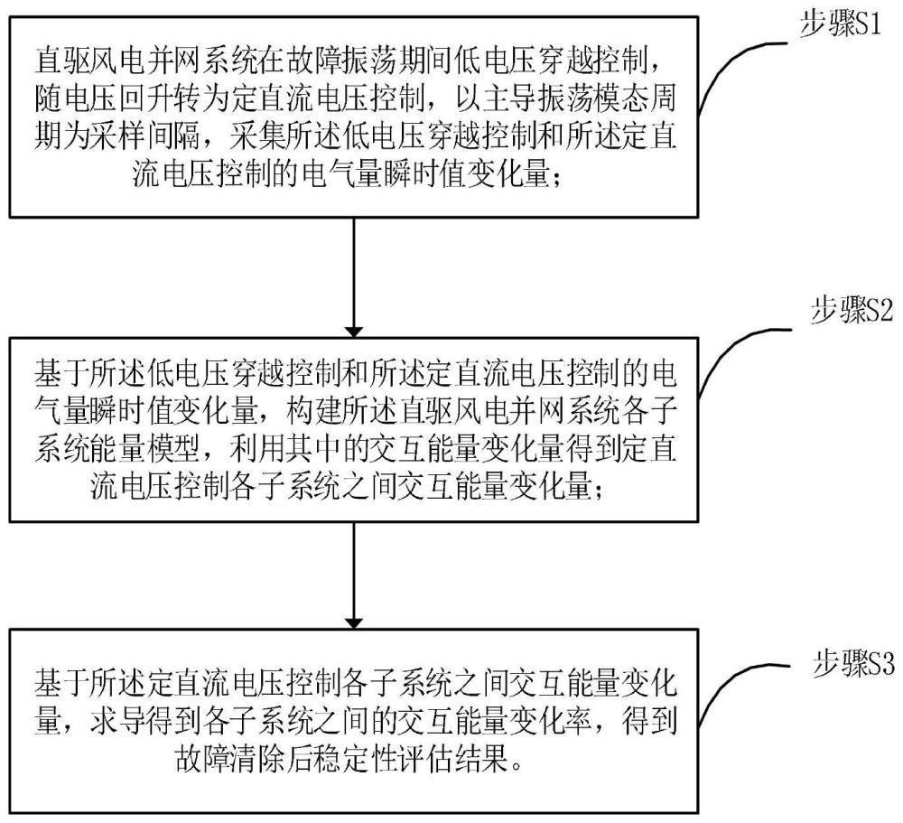 一种故障恢复期间风电并网系统稳定评估方法及系统