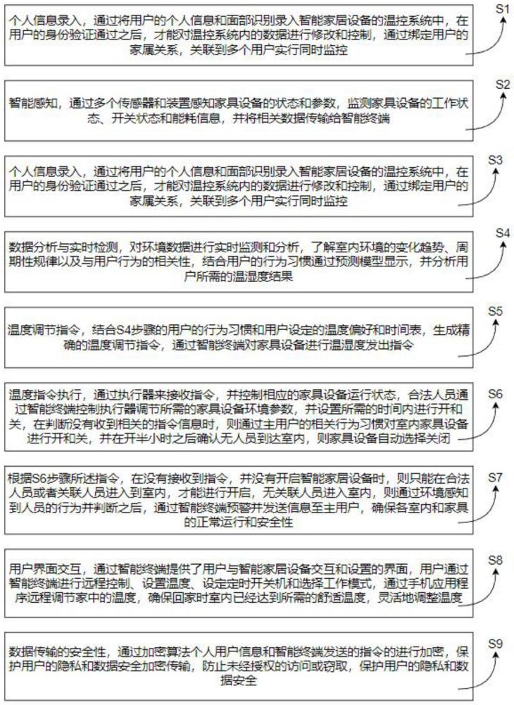 一种智能家居设备的温控方法、系统及存储介质与流程