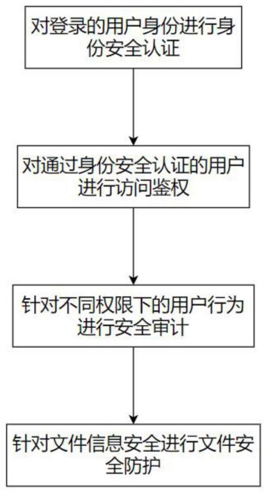 一种针对文件管理的安全认证方法及系统与流程