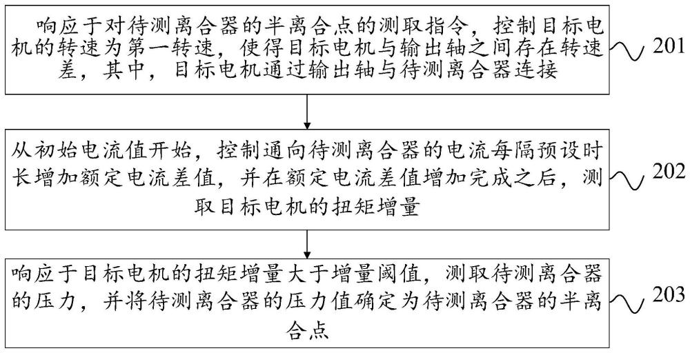 离合器半离合点的测取方法及装置与流程