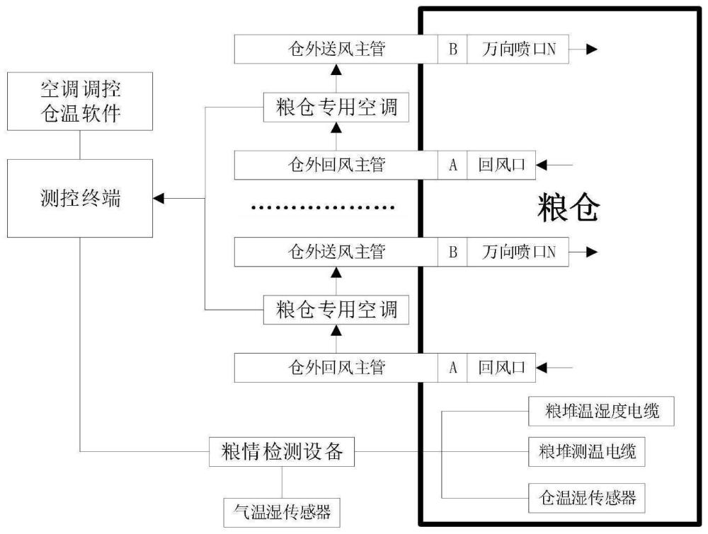 具保护机制和容错机制的空调智能调控粮温方法与流程