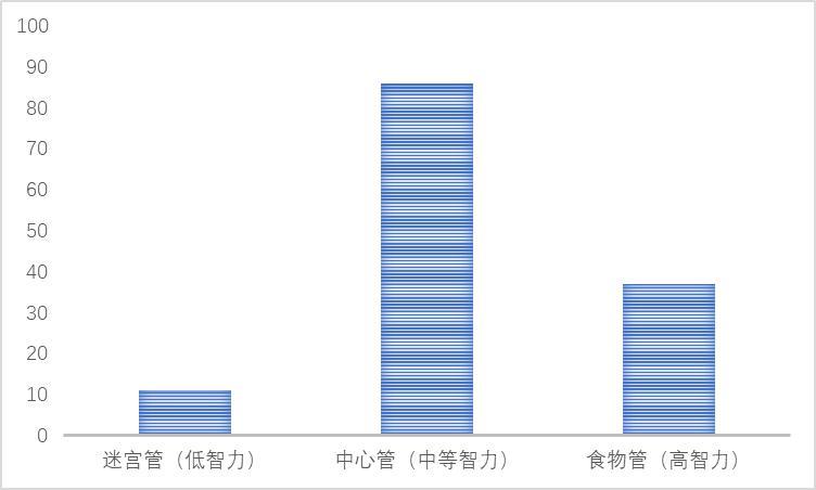 果蝇食物抉择行为与智力评估系统及应用的制作方法