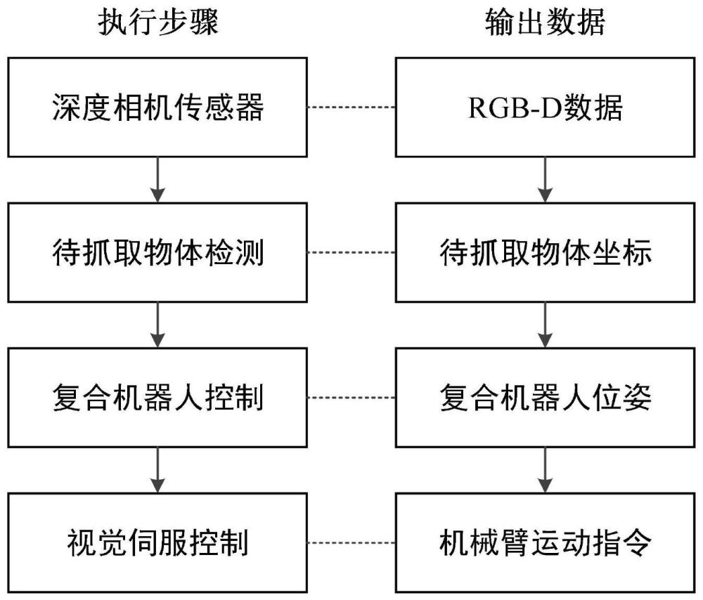 一种基于视觉伺服的复合机器人动态抓取方法及系统与流程