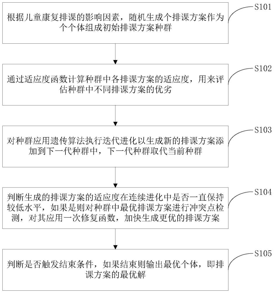 一种基于改进遗传算法的儿童康复排课方法