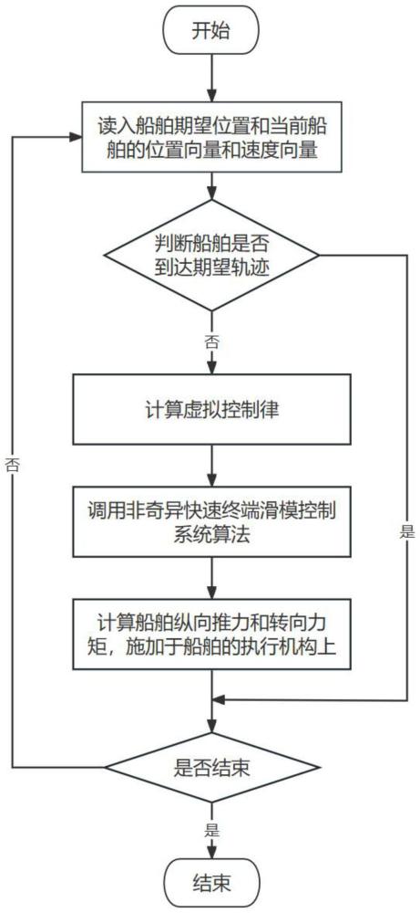 一种用于船舶轨迹跟踪的非奇异快速终端滑模控制方法