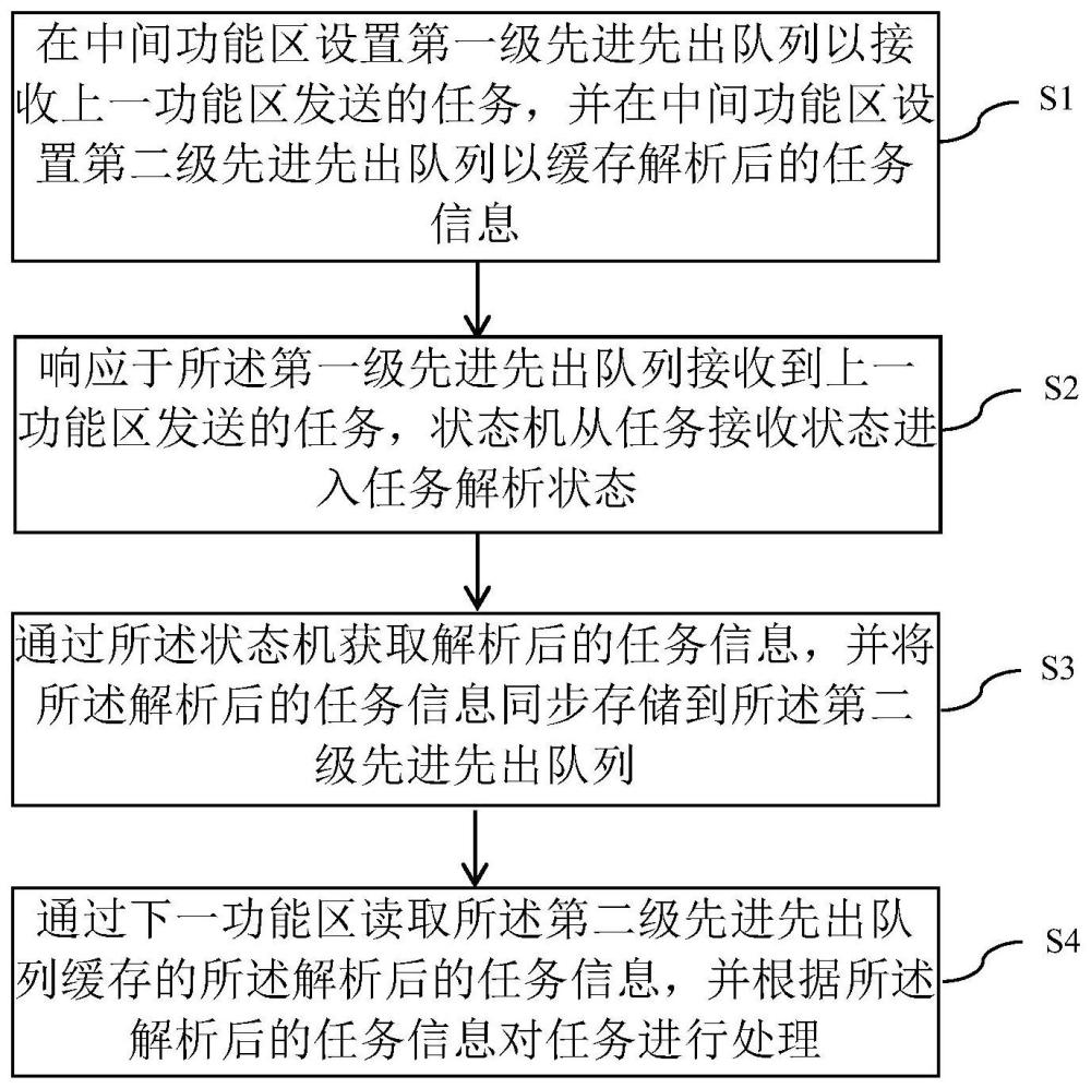 一种多任务预存取的方法、系统、设备和存储介质与流程