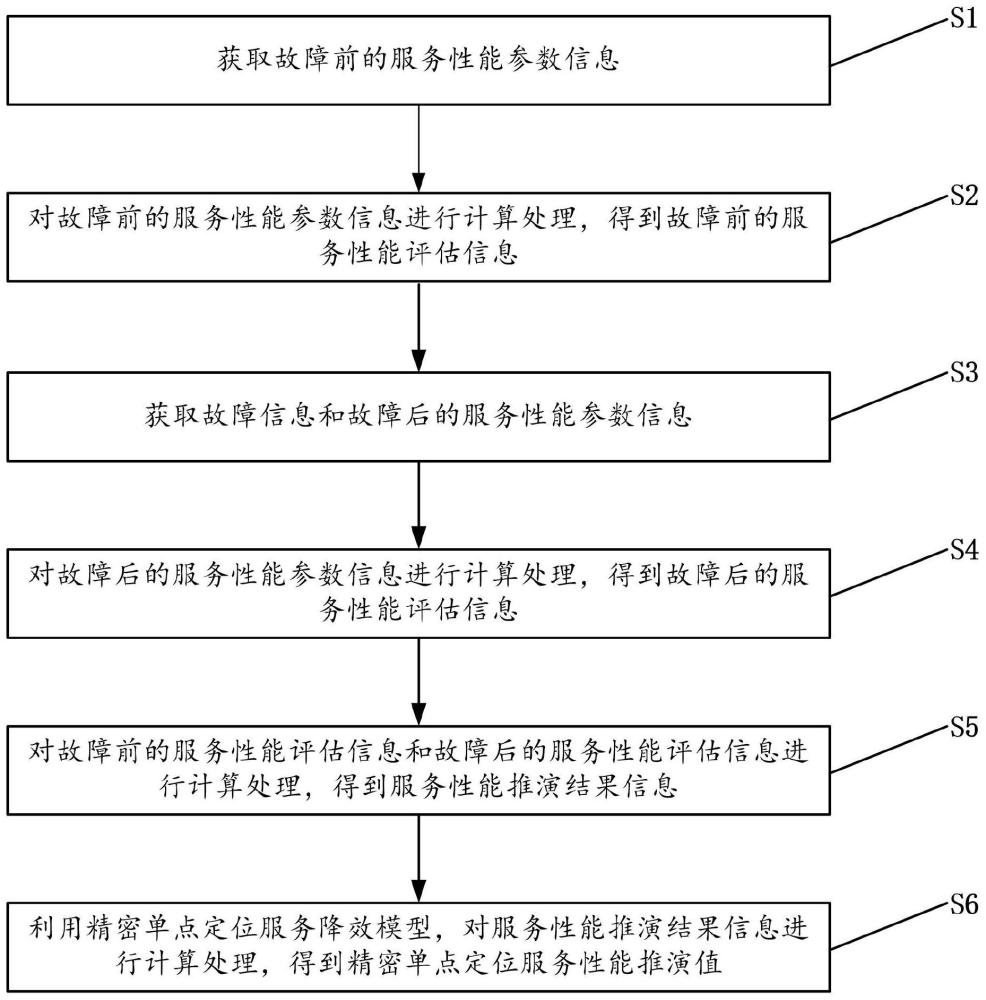 一种北斗系统精密单点定位服务性能降效推演方法及装置与流程