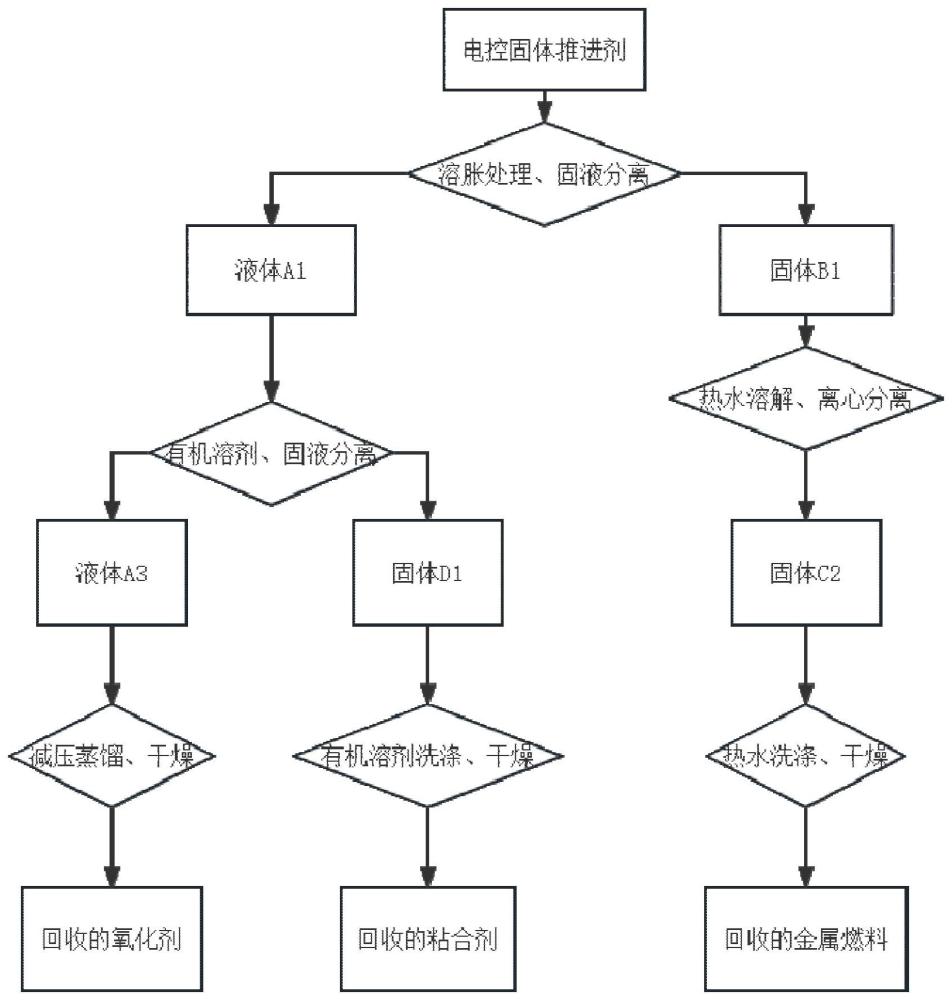 一种电控固体推进剂的回收处理方法