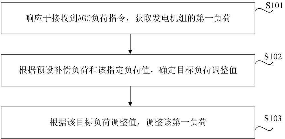 负荷控制方法、装置、存储介质及电子设备与流程