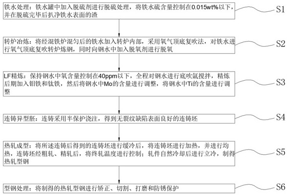 一种低温型钢生产加工工艺的制作方法