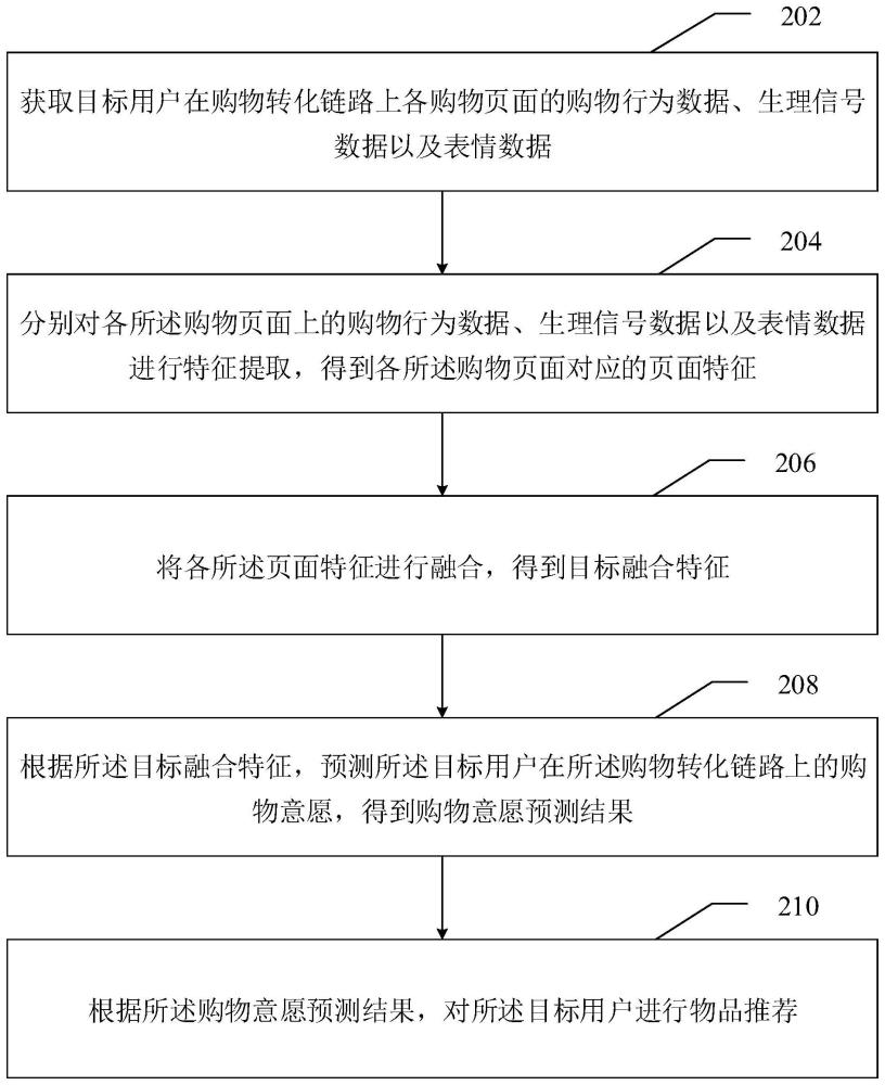 物品推荐方法、装置、计算机设备和存储介质与流程