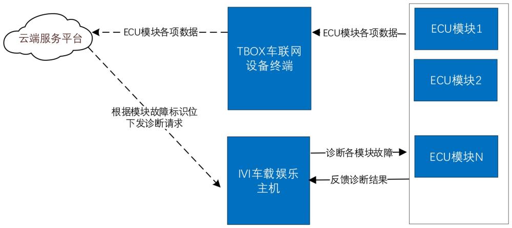 一种基于车云一体化技术的全车故障诊断系统的制作方法