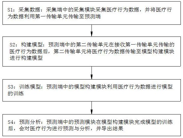 一种基于机器学习方法的医疗行为成因分析与预测方法