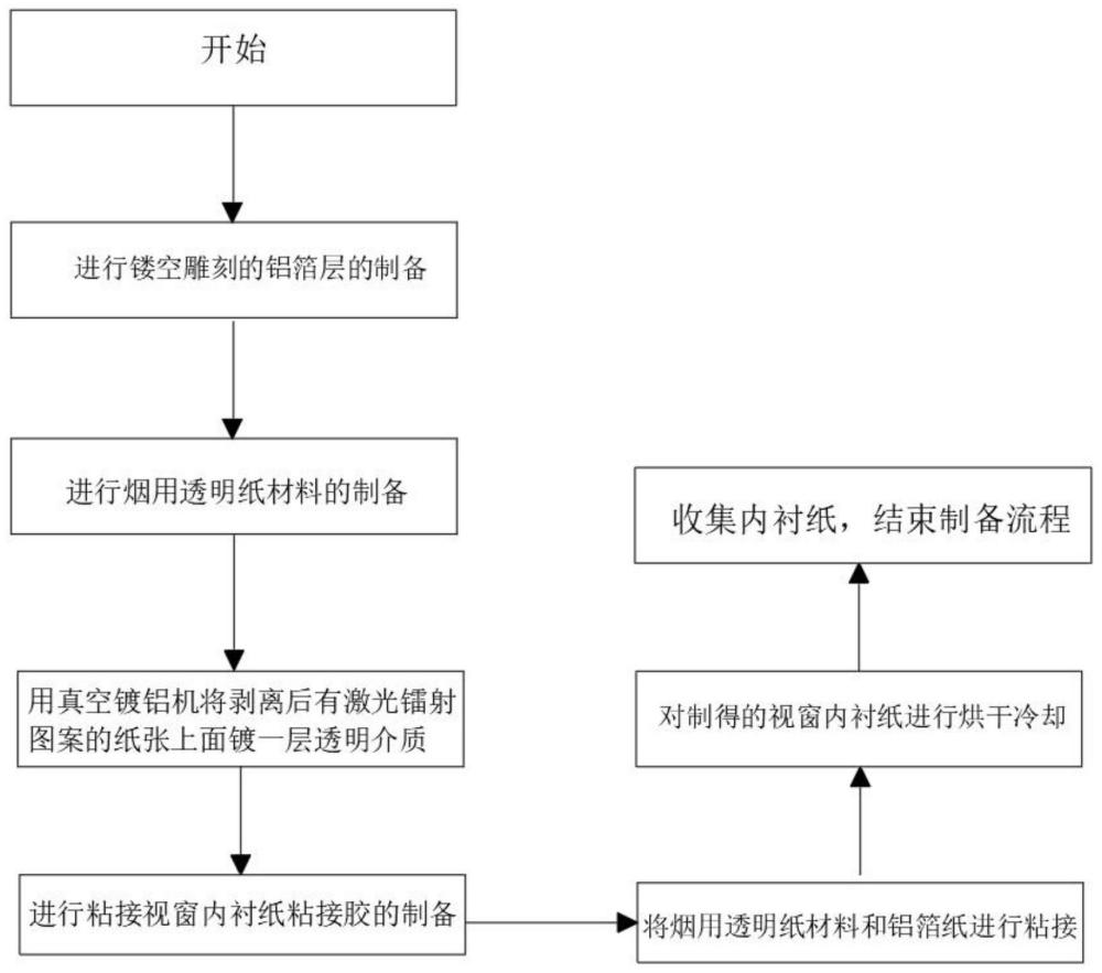 一种视窗内衬纸的加工方法与流程