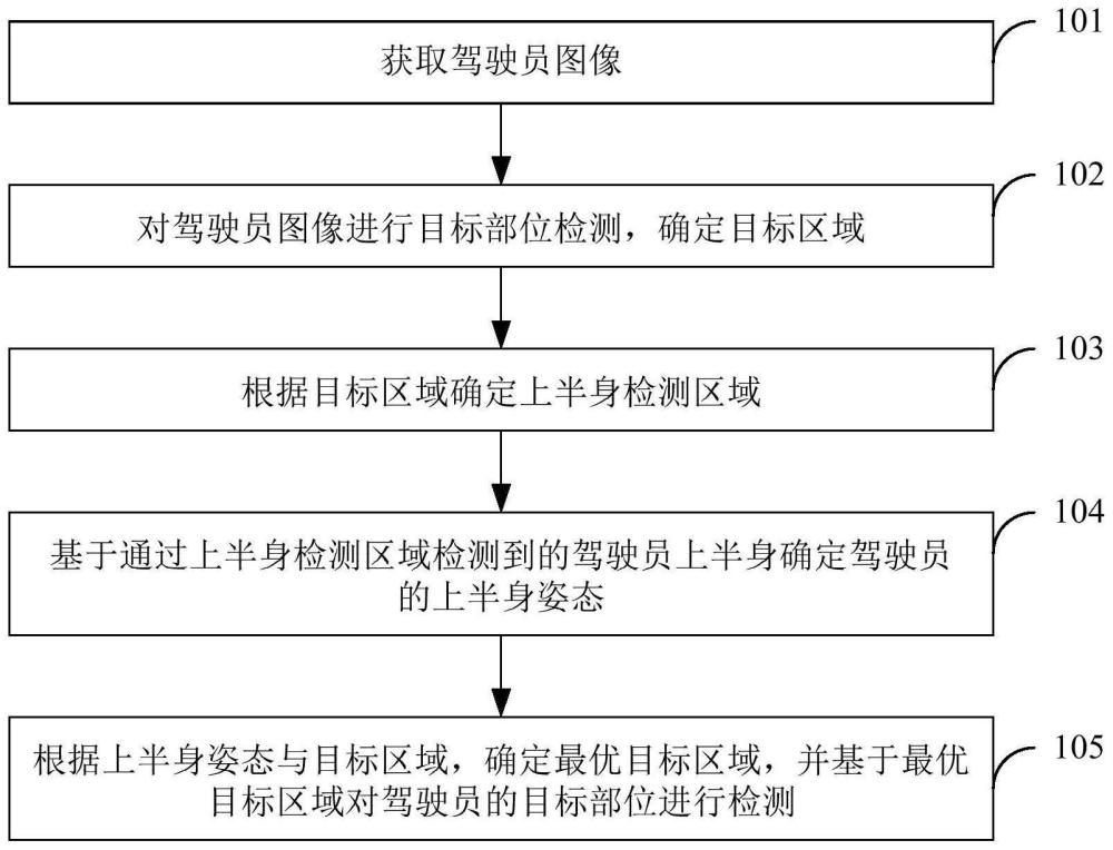 驾驶员多部位检测方法、装置、电子控制单元及车辆与流程