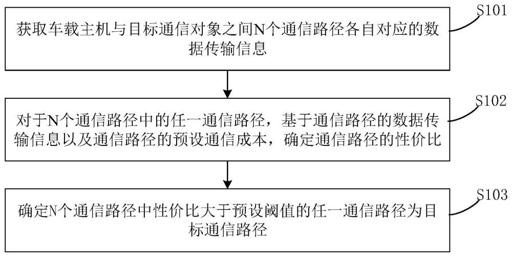 车载通信路径的确定方法、控制装置、车辆及存储介质与流程