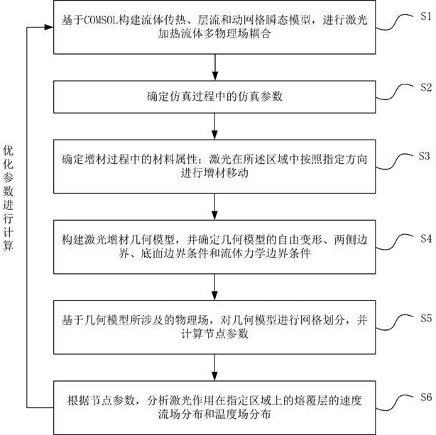 一种基于COMSOL计算激光增材速度流场与温度场的方法