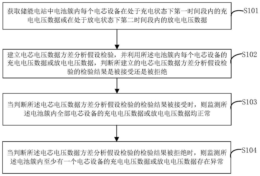 一种储能电站电芯数据的监测方法、装置、设备及存储介质与流程