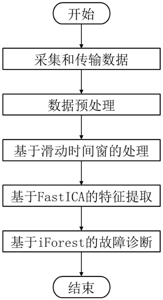 一种基于FastICA-iForest的设备故障诊断方法及装置与流程