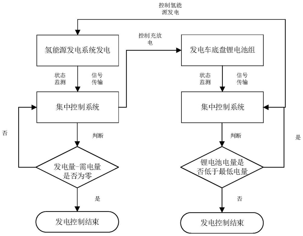 一种基于氢能移动发电车电动底盘的氢电协调控制方法与流程