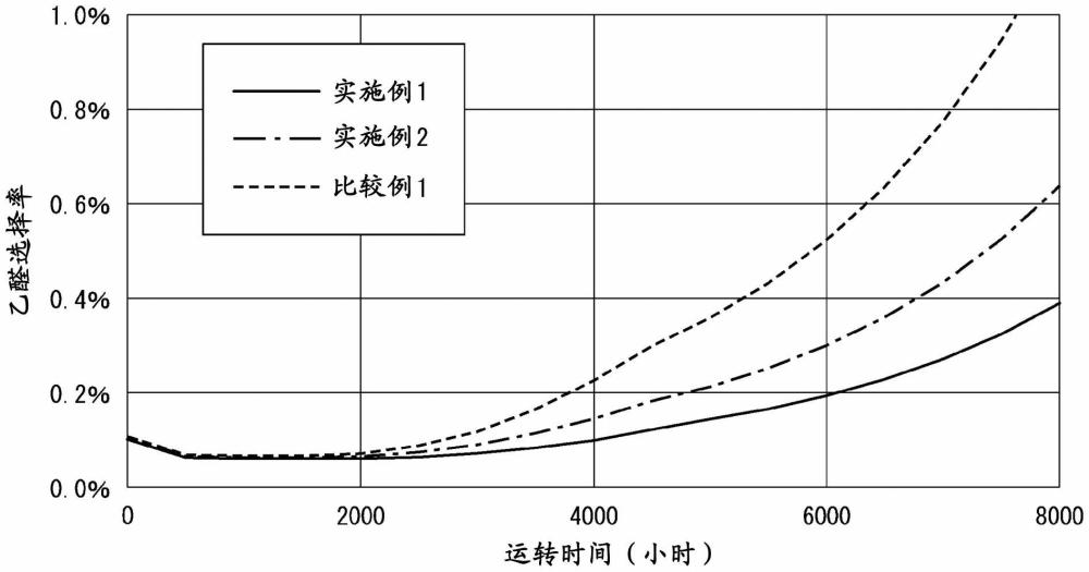 醇的制造方法与流程