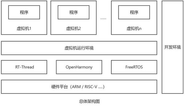 一种基于嵌入式操作系统的虚拟机的制作方法