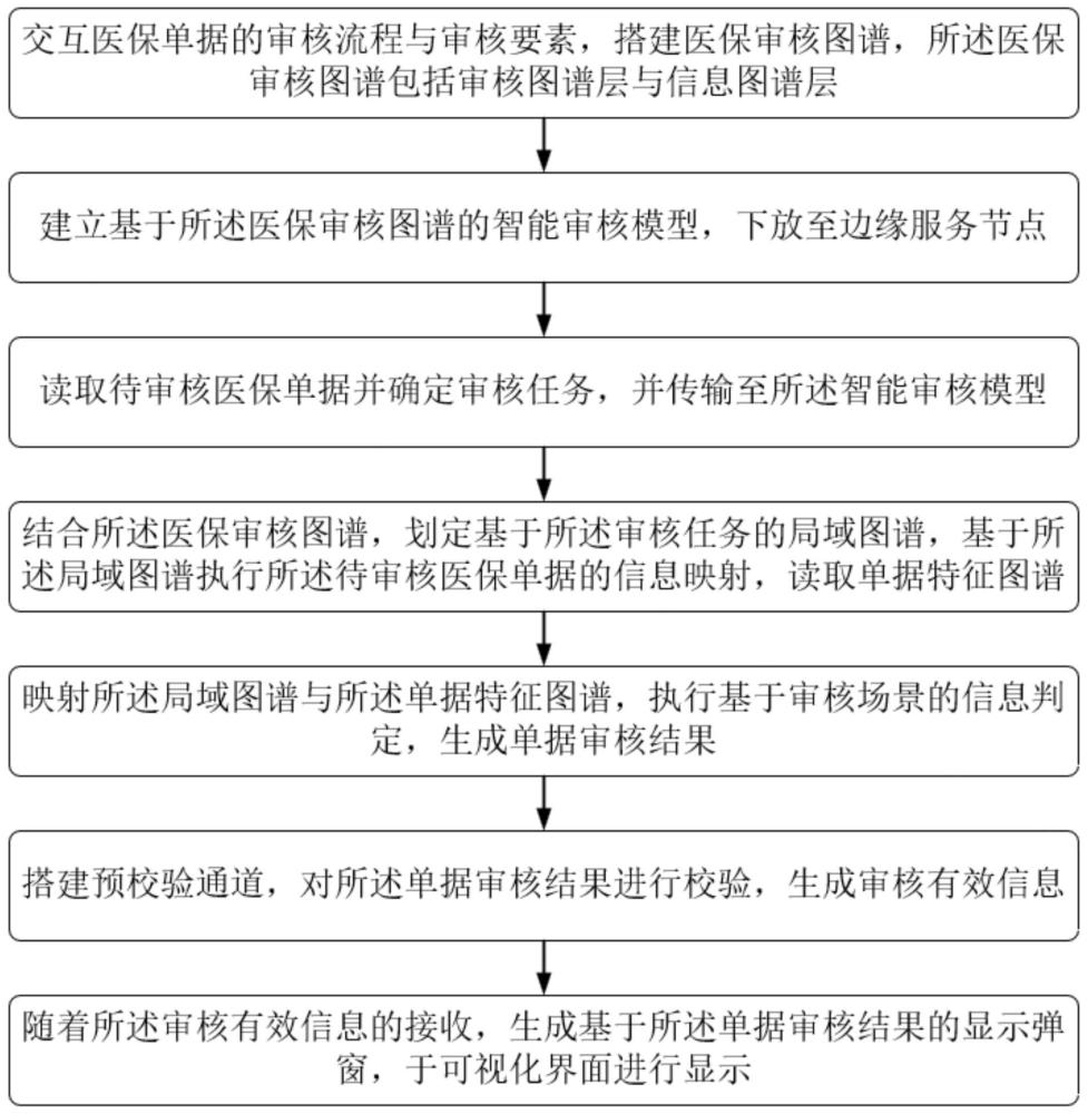 一种基于知识图谱的医保单据审核方法及系统与流程