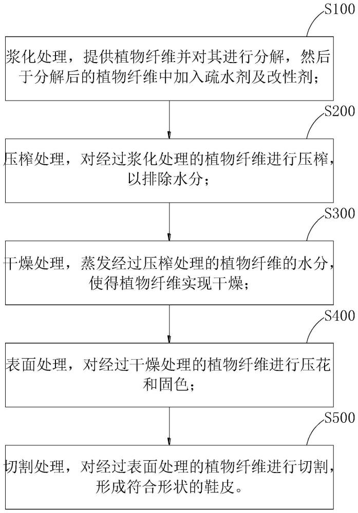 可水洗纸纤维环保鞋皮及其制造方法和应用与流程